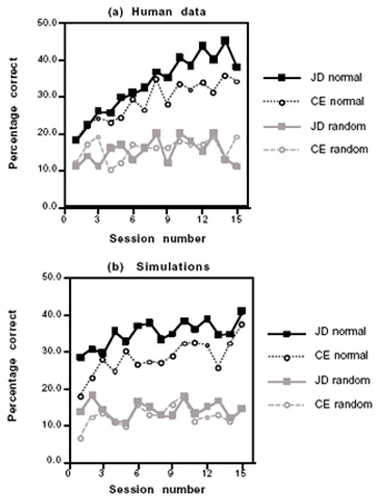 A graph of human data shows increasing accuracy on normal positions and consistent accuracy on random positions.  A graph of computer-simulated data is very similar, suggesting the validity of the template theory.