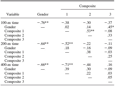 Table 6
Correlation Matrix Displaying the Simple Correlations Between
the Practice Composites, Gender, and Freestyle Performance
Times for the Swimmers