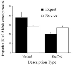 graph showing experts performance to be superior in varietal recall tasks with novice performance superior in shuffled recall tasks