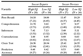 table showing a 2x2 comparison of IQ and soccer expertise in tests of free recall, comprehension, inferences, contradictions, cloze test, and prediction accuracy